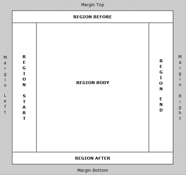 Margins and page layout