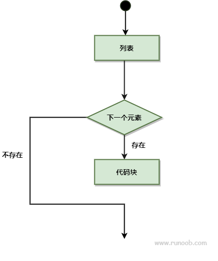 Perl 中的 foreach 循环